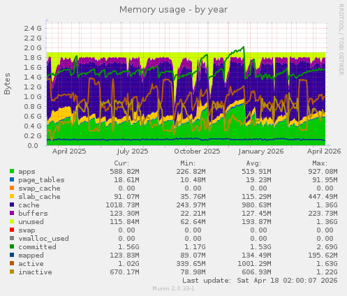 Memory usage