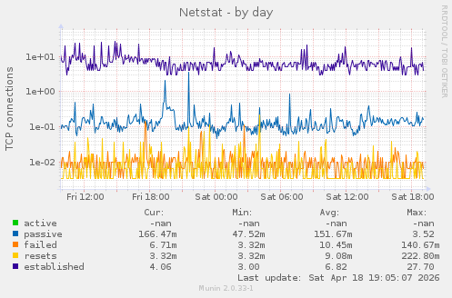 Netstat