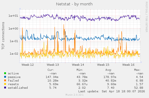 Netstat