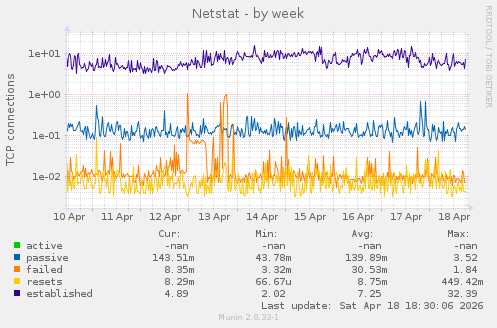 Netstat