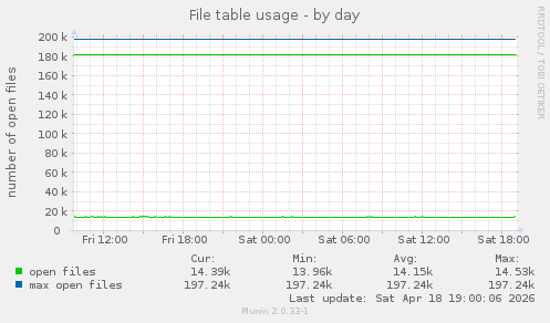 File table usage