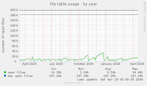 File table usage