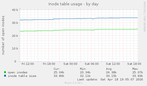 Inode table usage