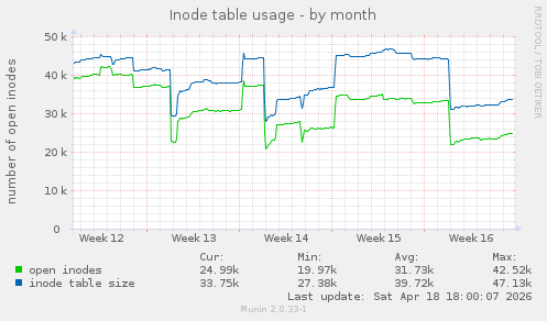 Inode table usage
