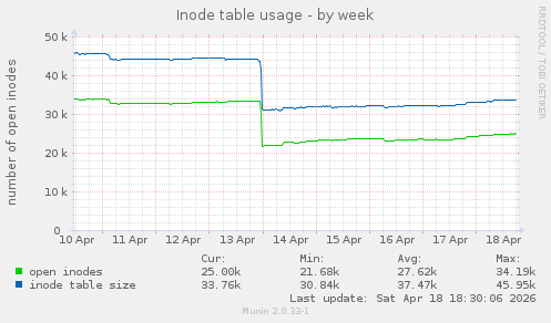 Inode table usage