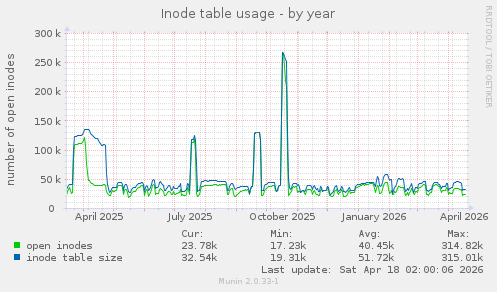 Inode table usage