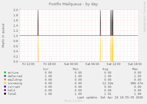 Postfix Mailqueue