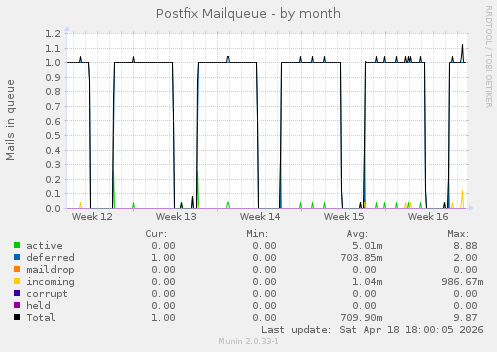 Postfix Mailqueue