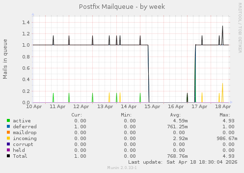 Postfix Mailqueue