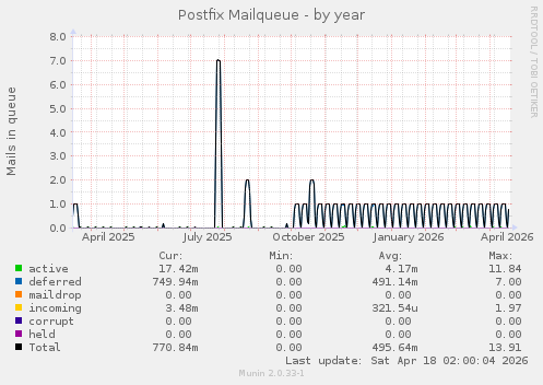 Postfix Mailqueue