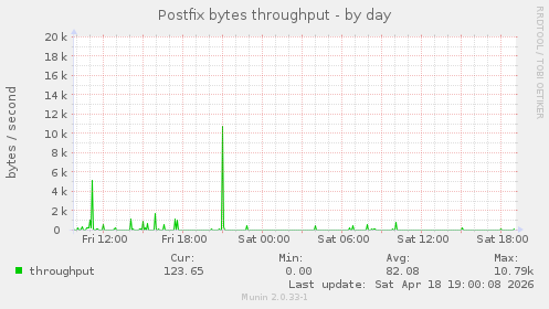 Postfix bytes throughput