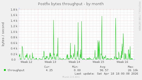 Postfix bytes throughput