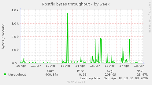Postfix bytes throughput