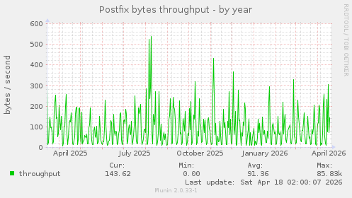 Postfix bytes throughput