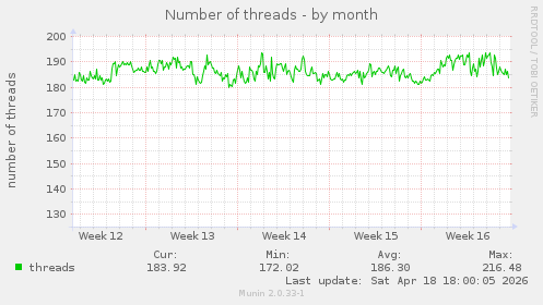 Number of threads