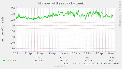 Number of threads