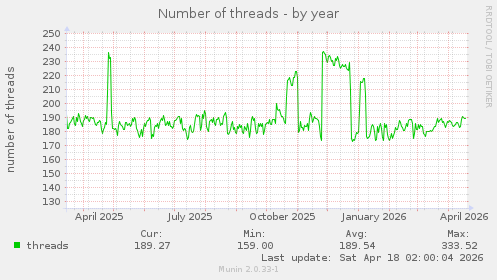 Number of threads